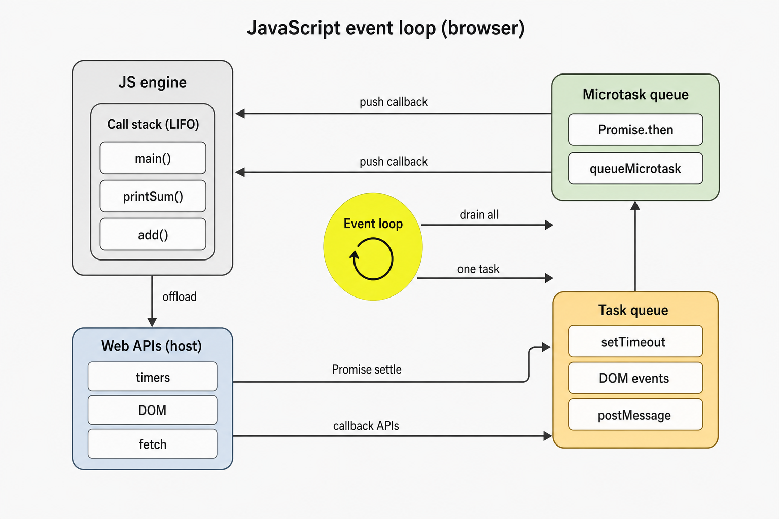 JavaScript event loop in the browser: call stack, Web APIs, microtask queue, task queue, and event loop