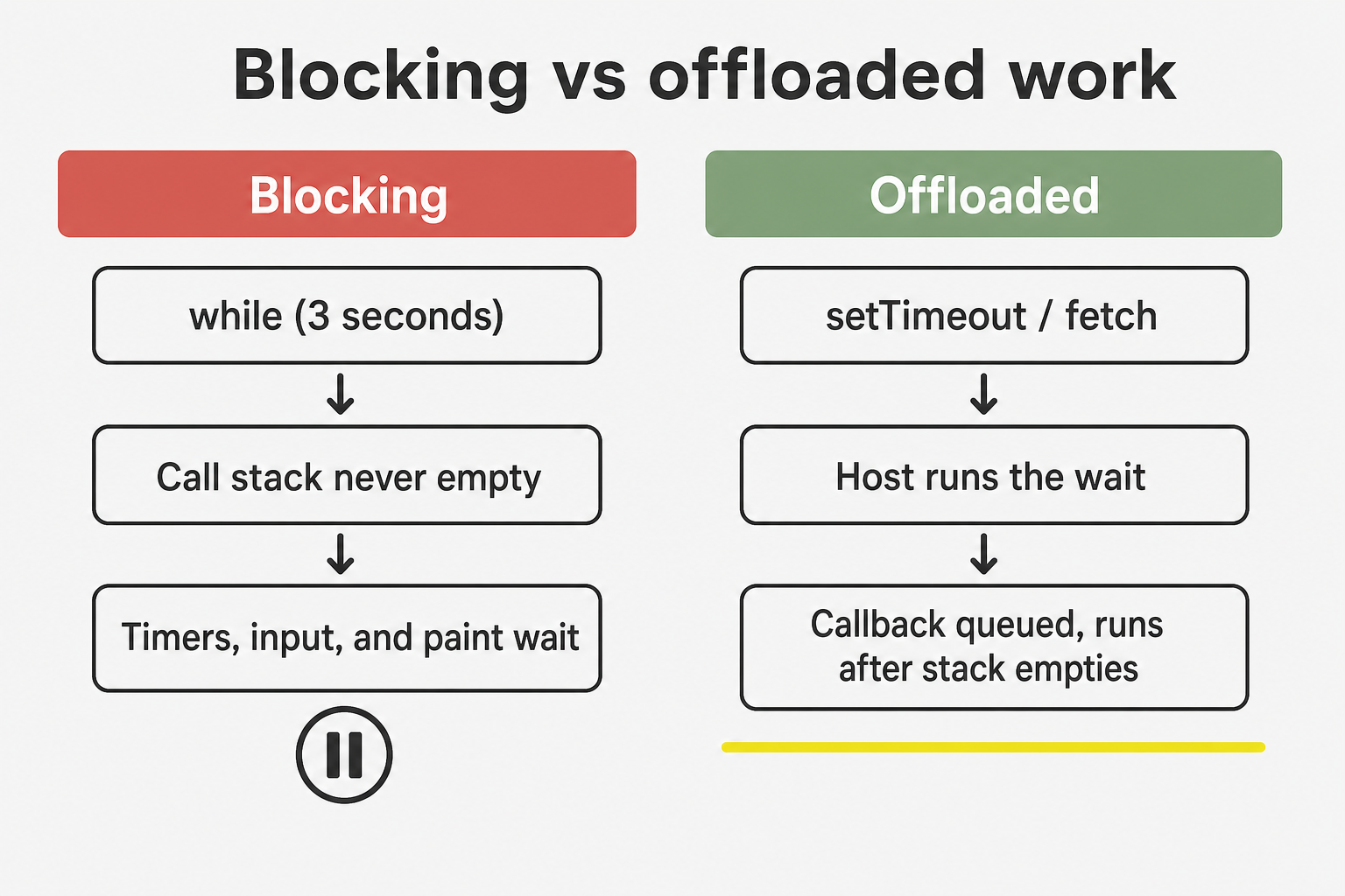 Blocking while-loop versus offloaded setTimeout and fetch