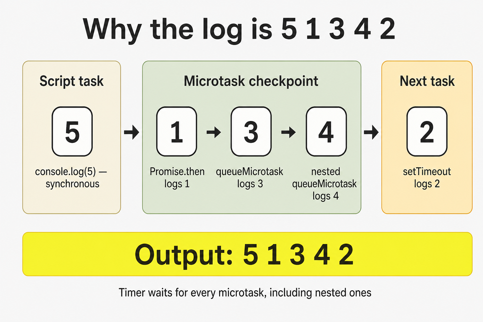 Walkthrough of the 5 1 3 4 2 log order across the script task, microtask checkpoint, and timer task