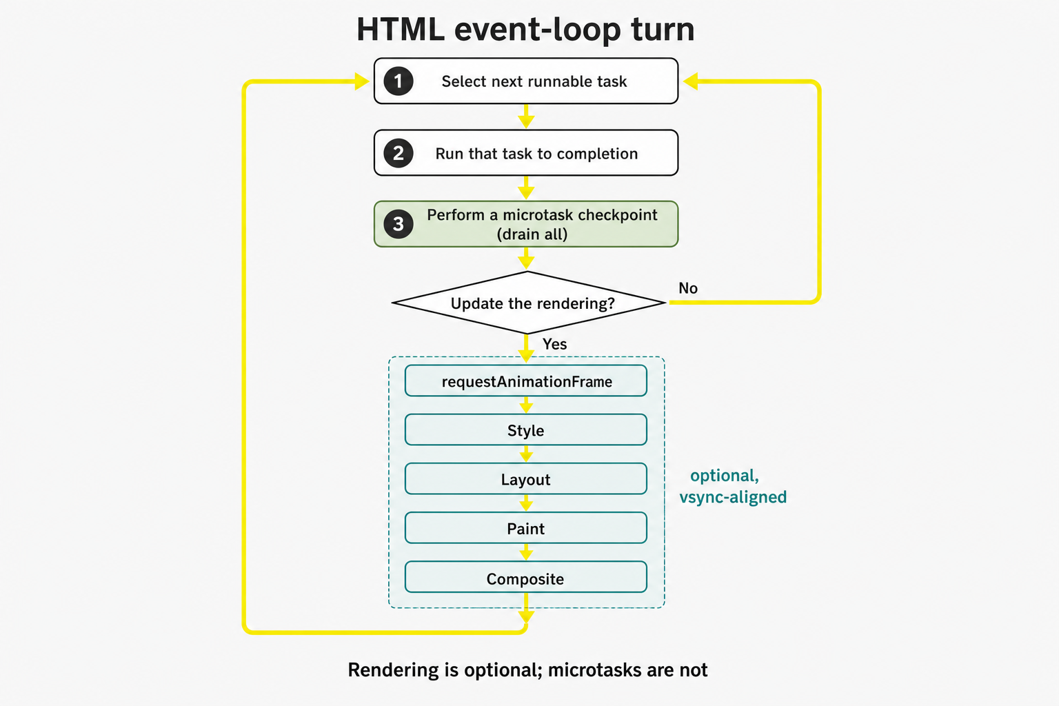 HTML event-loop turn: one task, microtask checkpoint, optional rendering, then the next task