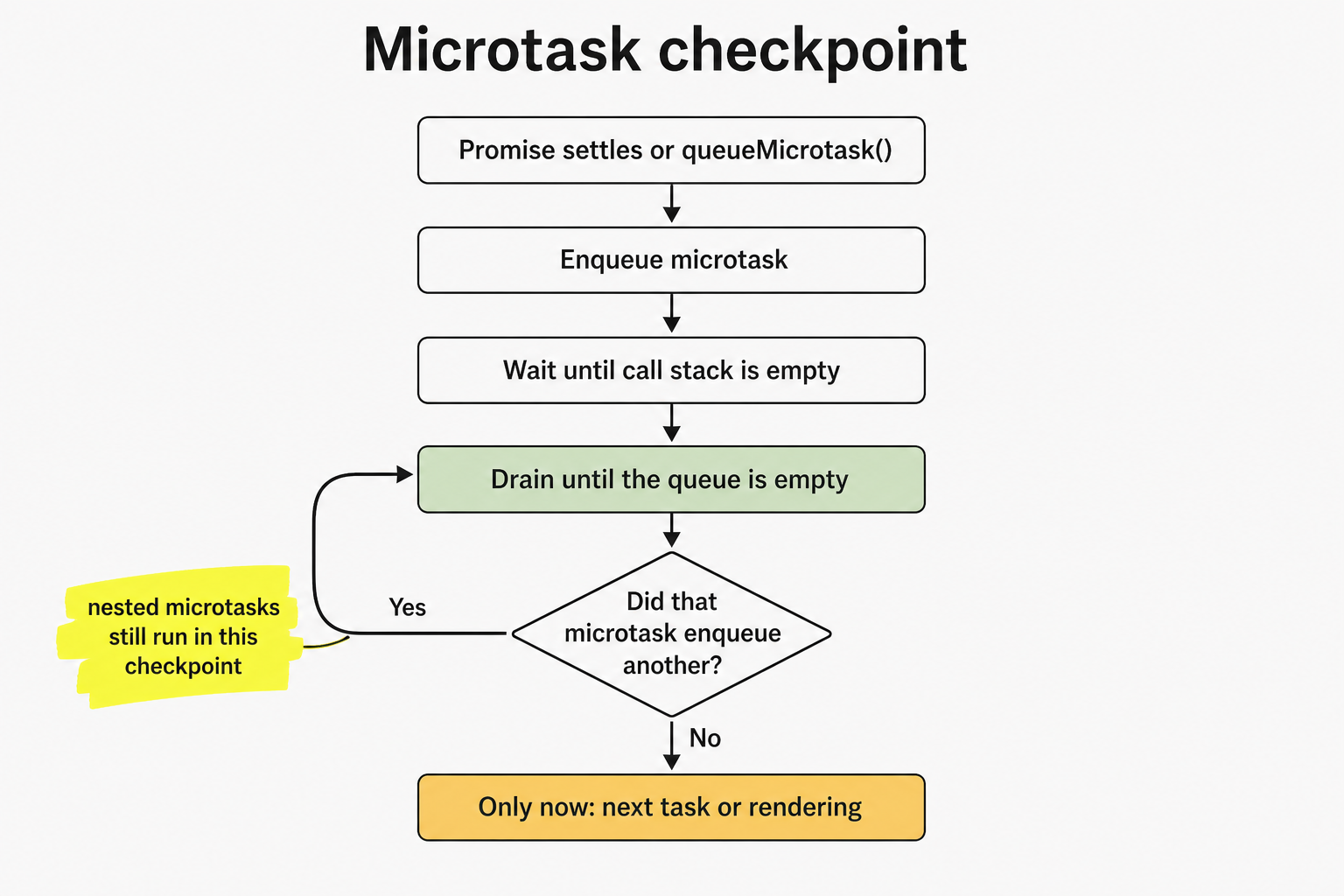 Microtask checkpoint draining until the queue is empty, including nested microtasks