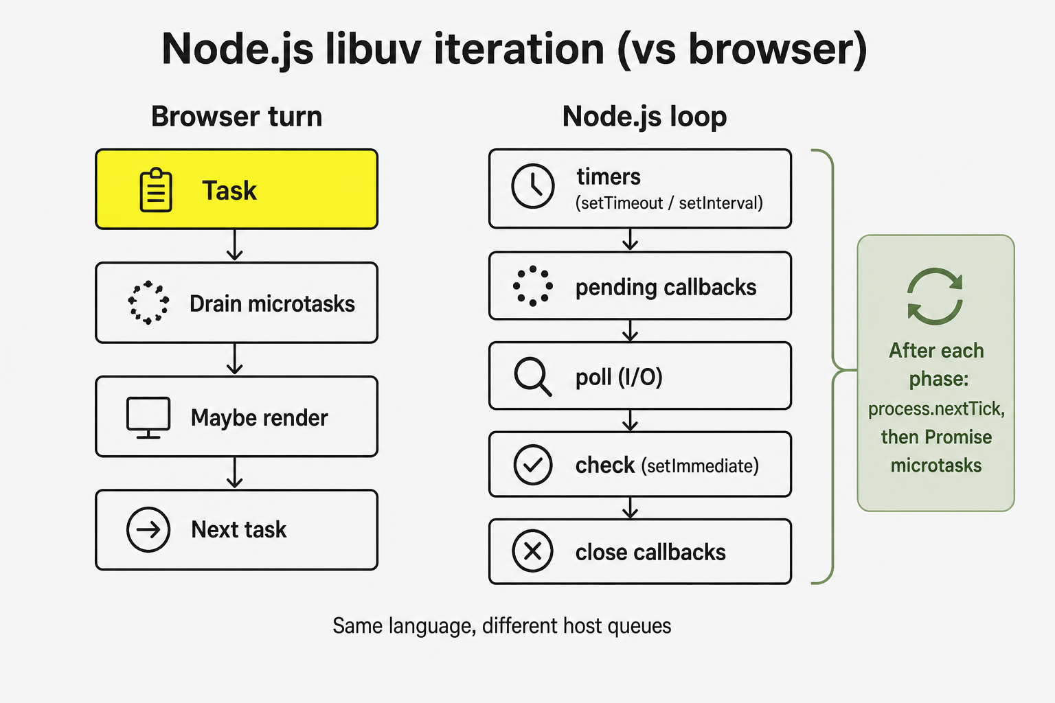 Node.js libuv phases compared with a browser event-loop turn