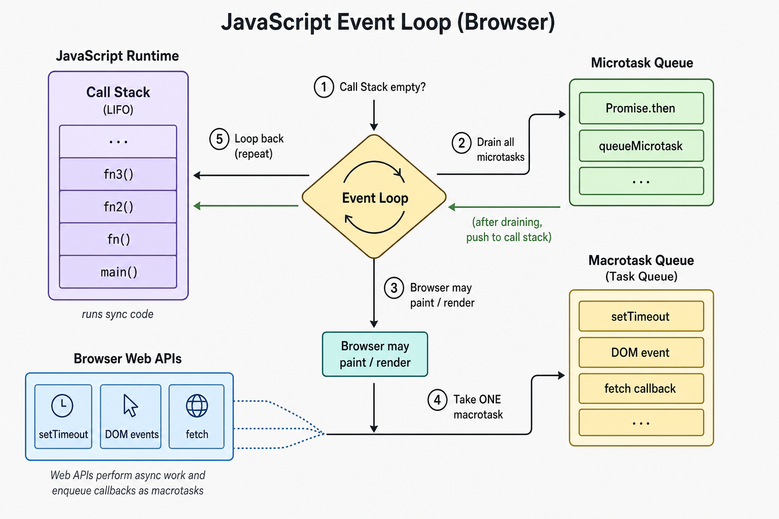 JavaScript Event Loop in the browser